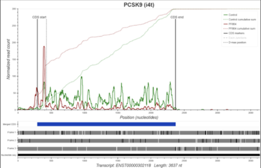 Hitting your target selectively. The potential of EIRNA Bio’s c-MAST Screening platform to rapidly identify off-target effects.
